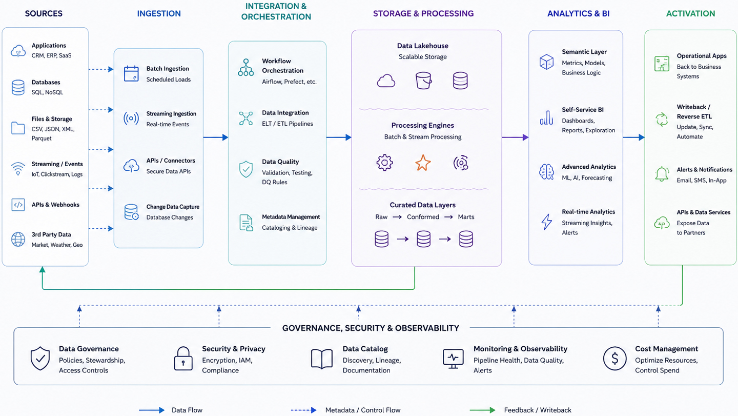 Modern Data Pipelines